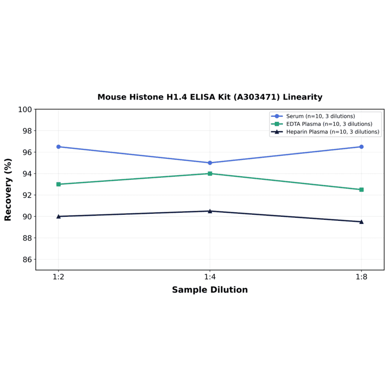 Linearity - Mouse Histone H1.4 ELISA Kit (A303471) - Antibodies.com